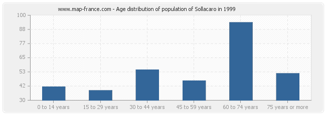 Age distribution of population of Sollacaro in 1999