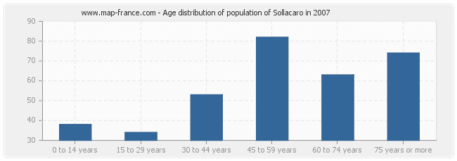Age distribution of population of Sollacaro in 2007