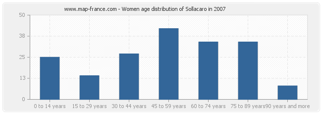Women age distribution of Sollacaro in 2007