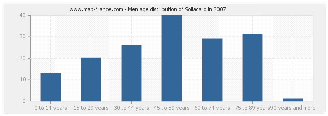 Men age distribution of Sollacaro in 2007