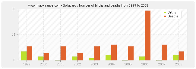 Sollacaro : Number of births and deaths from 1999 to 2008