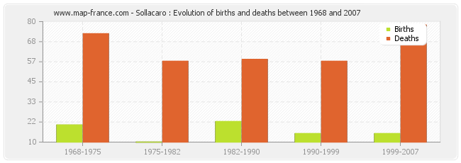 Sollacaro : Evolution of births and deaths between 1968 and 2007