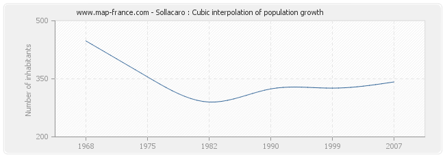 Sollacaro : Cubic interpolation of population growth