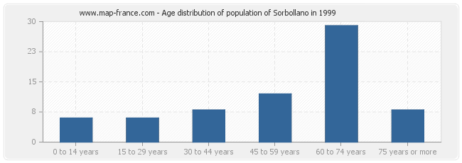 Age distribution of population of Sorbollano in 1999