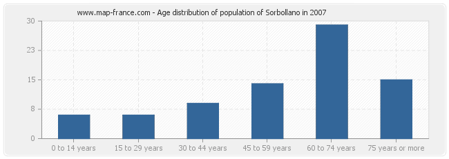 Age distribution of population of Sorbollano in 2007
