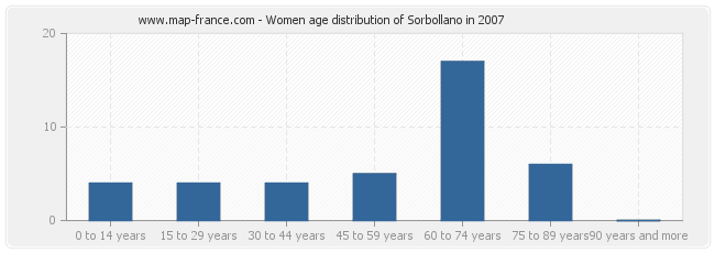 Women age distribution of Sorbollano in 2007