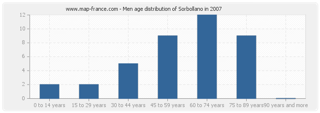 Men age distribution of Sorbollano in 2007