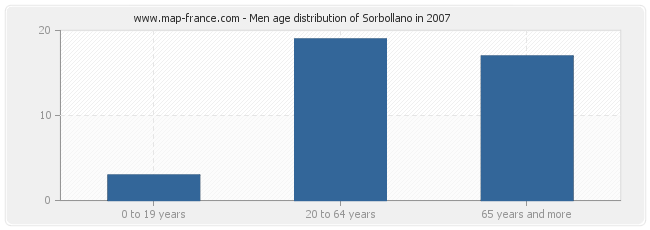 Men age distribution of Sorbollano in 2007