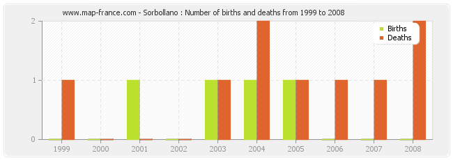 Sorbollano : Number of births and deaths from 1999 to 2008