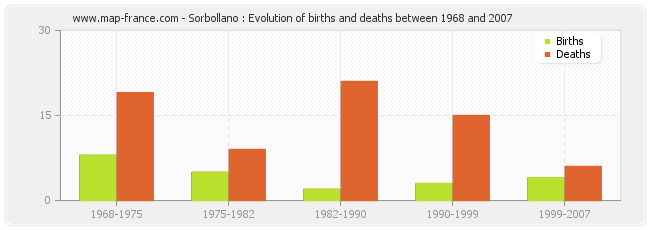 Sorbollano : Evolution of births and deaths between 1968 and 2007