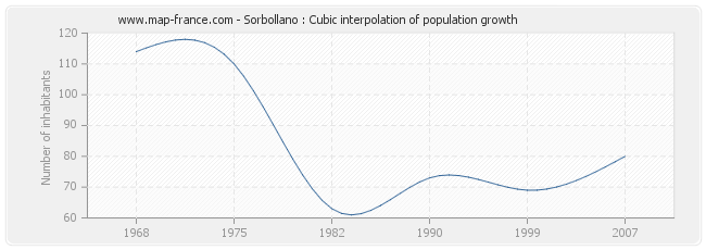Sorbollano : Cubic interpolation of population growth