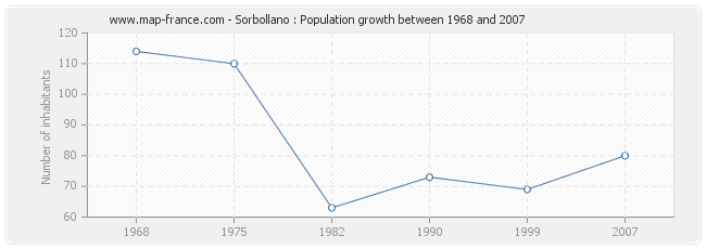 Population Sorbollano