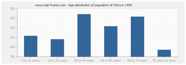 Age distribution of population of Sotta in 1999