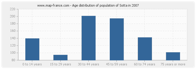 Age distribution of population of Sotta in 2007