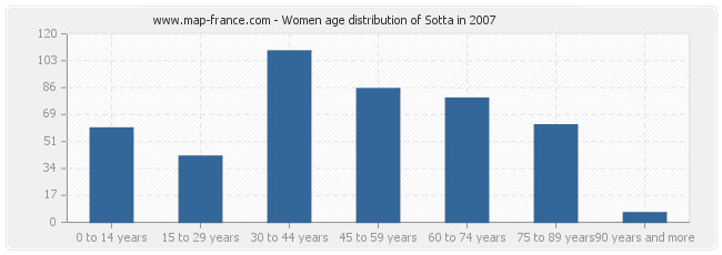 Women age distribution of Sotta in 2007