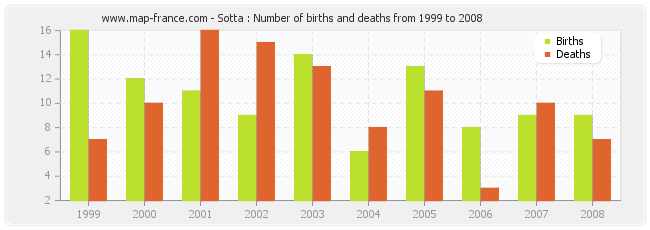 Sotta : Number of births and deaths from 1999 to 2008