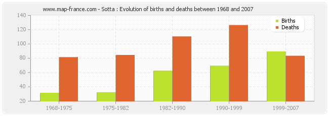 Sotta : Evolution of births and deaths between 1968 and 2007