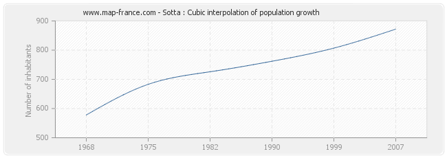 Sotta : Cubic interpolation of population growth