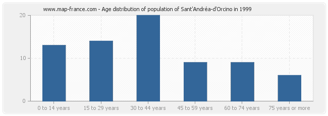 Age distribution of population of Sant'Andréa-d'Orcino in 1999