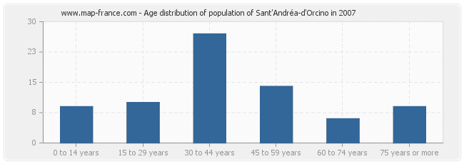 Age distribution of population of Sant'Andréa-d'Orcino in 2007