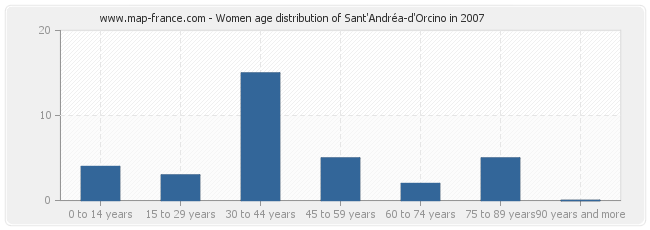 Women age distribution of Sant'Andréa-d'Orcino in 2007