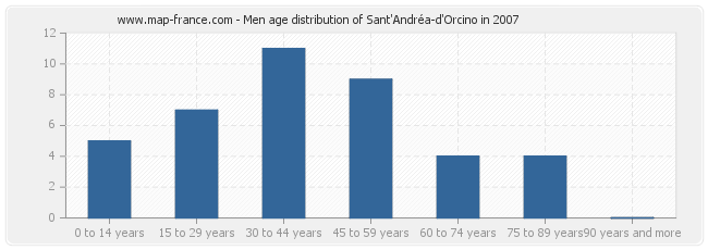 Men age distribution of Sant'Andréa-d'Orcino in 2007