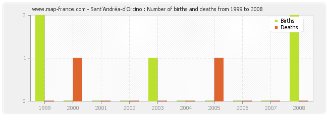 Sant'Andréa-d'Orcino : Number of births and deaths from 1999 to 2008