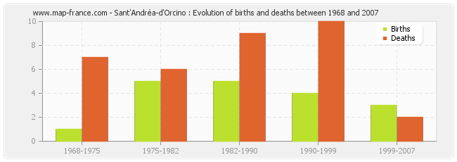 Sant'Andréa-d'Orcino : Evolution of births and deaths between 1968 and 2007