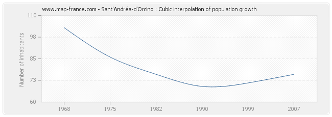 Sant'Andréa-d'Orcino : Cubic interpolation of population growth