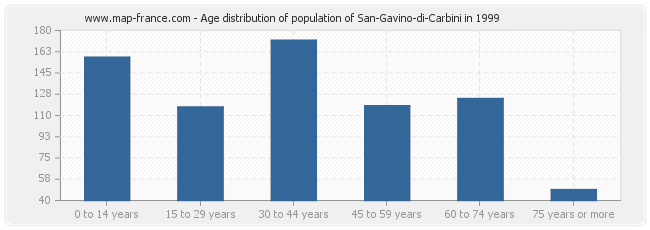 Age distribution of population of San-Gavino-di-Carbini in 1999