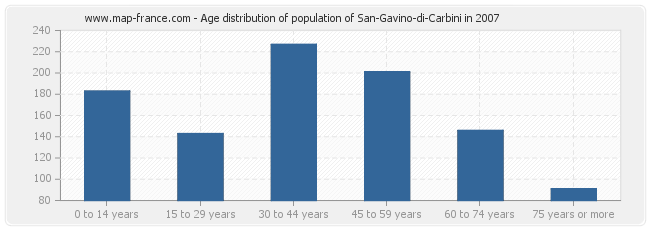 Age distribution of population of San-Gavino-di-Carbini in 2007