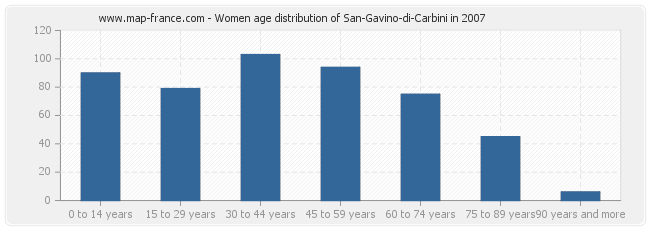 Women age distribution of San-Gavino-di-Carbini in 2007