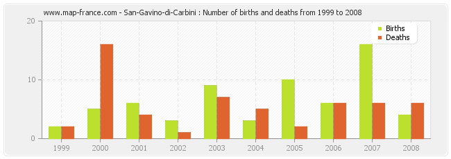 San-Gavino-di-Carbini : Number of births and deaths from 1999 to 2008