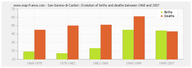 San-Gavino-di-Carbini : Evolution of births and deaths between 1968 and 2007