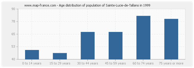 Age distribution of population of Sainte-Lucie-de-Tallano in 1999