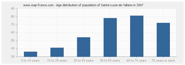 Age distribution of population of Sainte-Lucie-de-Tallano in 2007