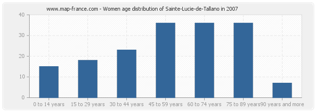 Women age distribution of Sainte-Lucie-de-Tallano in 2007