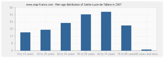 Men age distribution of Sainte-Lucie-de-Tallano in 2007
