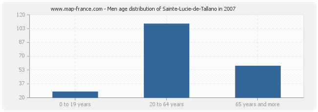 Men age distribution of Sainte-Lucie-de-Tallano in 2007