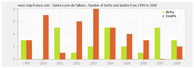 Sainte-Lucie-de-Tallano : Number of births and deaths from 1999 to 2008