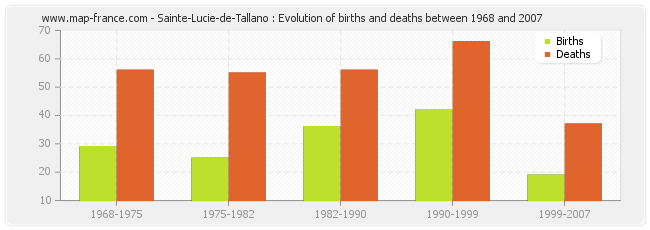 Sainte-Lucie-de-Tallano : Evolution of births and deaths between 1968 and 2007