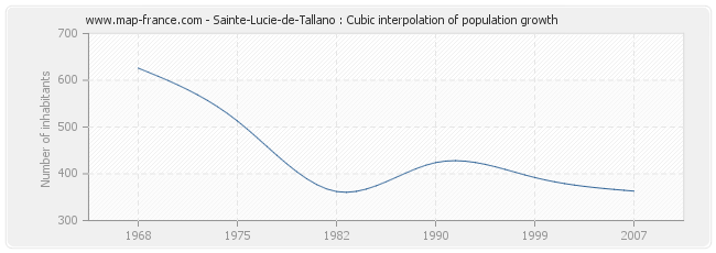Sainte-Lucie-de-Tallano : Cubic interpolation of population growth