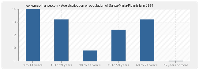 Age distribution of population of Santa-Maria-Figaniella in 1999