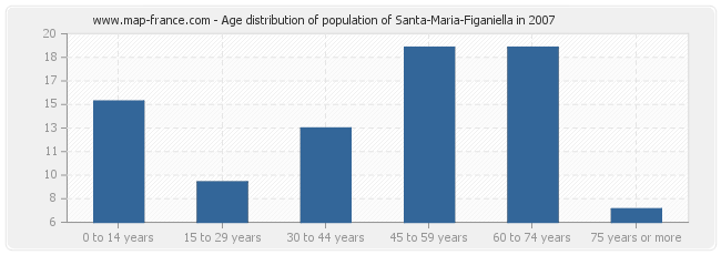 Age distribution of population of Santa-Maria-Figaniella in 2007