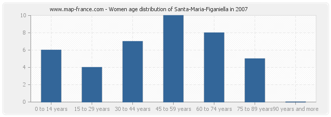 Women age distribution of Santa-Maria-Figaniella in 2007