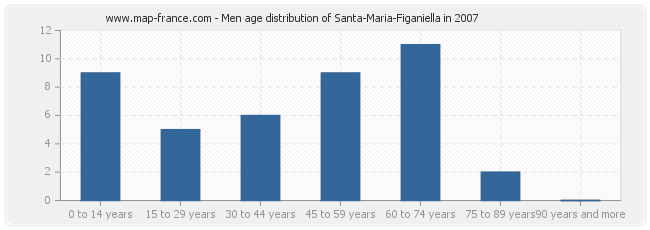 Men age distribution of Santa-Maria-Figaniella in 2007