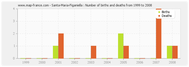 Santa-Maria-Figaniella : Number of births and deaths from 1999 to 2008