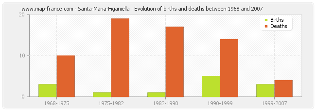 Santa-Maria-Figaniella : Evolution of births and deaths between 1968 and 2007