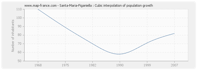 Santa-Maria-Figaniella : Cubic interpolation of population growth