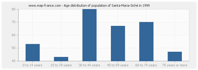 Age distribution of population of Santa-Maria-Siché in 1999